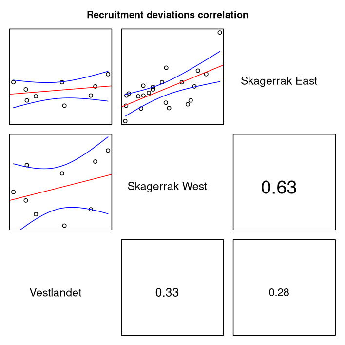 Correlation of recruitment between areas