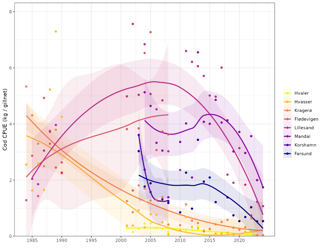 Graph of Skagerrak gillnet survey CPUE by area and year