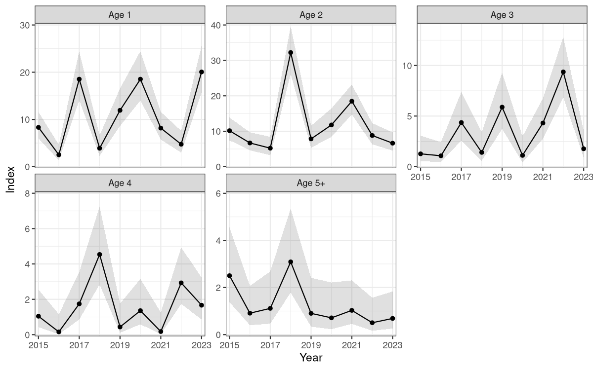 Graph of index at age from Vestlandet survey