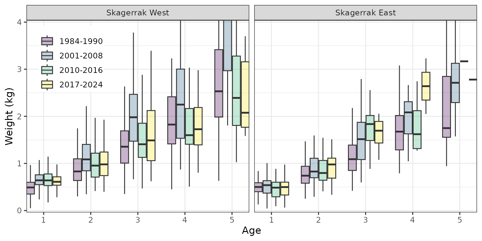 Weight-at-age Skagerrak by year and region
