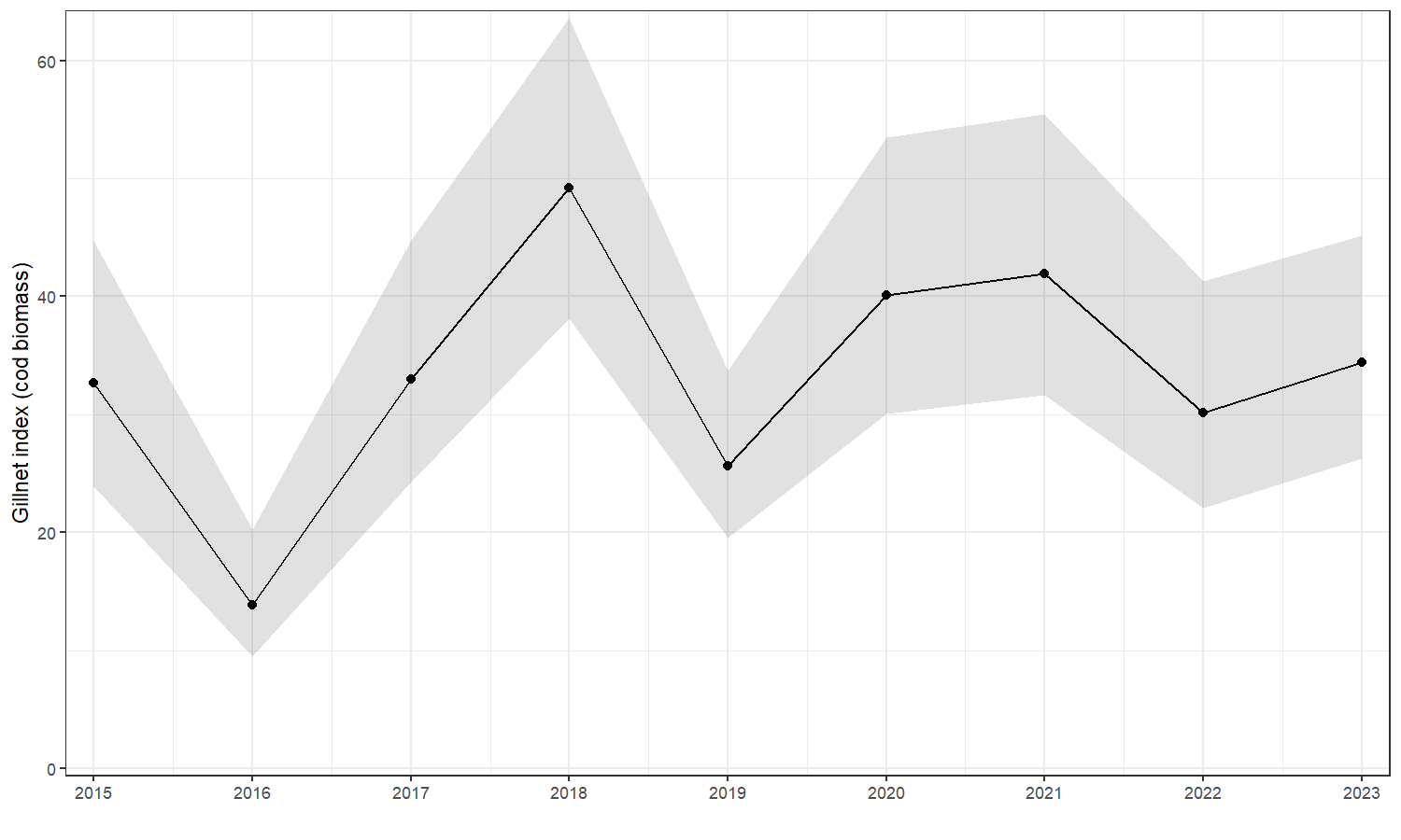 Graph of cod biomass in the Vestlandet gillnet survey