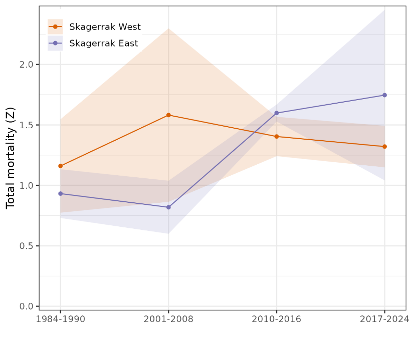 Total mortality Skagerrak