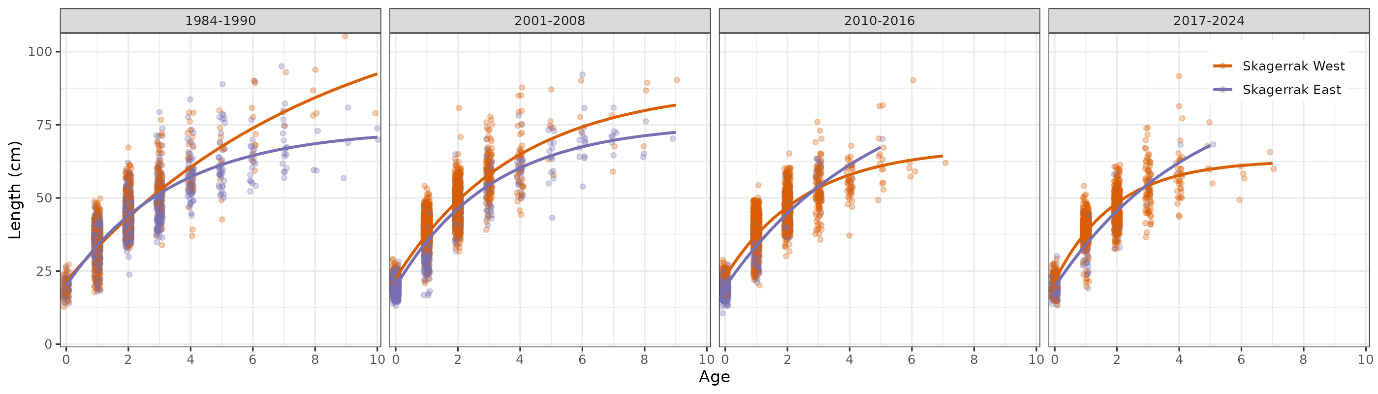 Growth curves Skagerrak by year and region