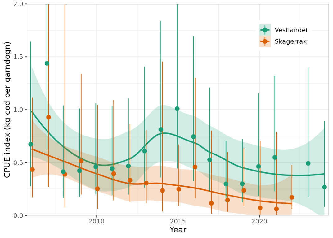 Graph of reference fleet catch per unit effort
