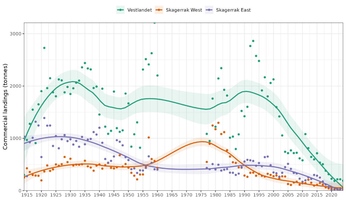 Graph of commercial landings