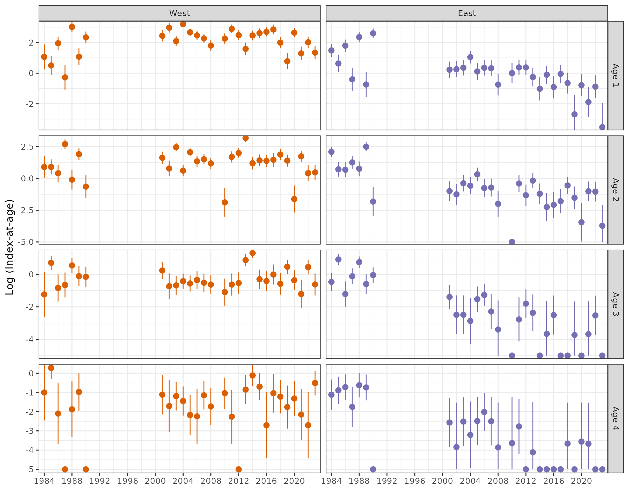 Graph of Skagerrak survey index at age