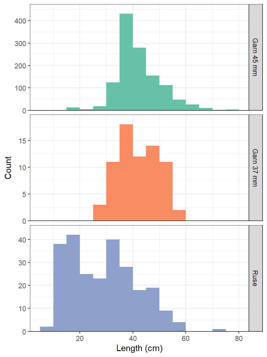 Graph of Vestlandet gillnet survey length distribution by gear type