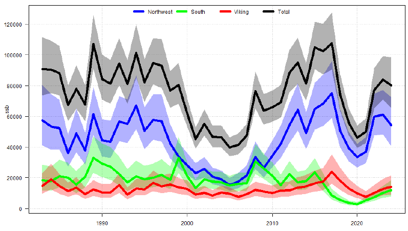 Graph of North Sea cod spawning stock biomass by substock/area