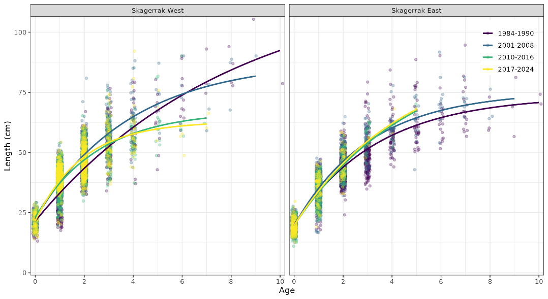 Growth curves Skagerrak by year and region