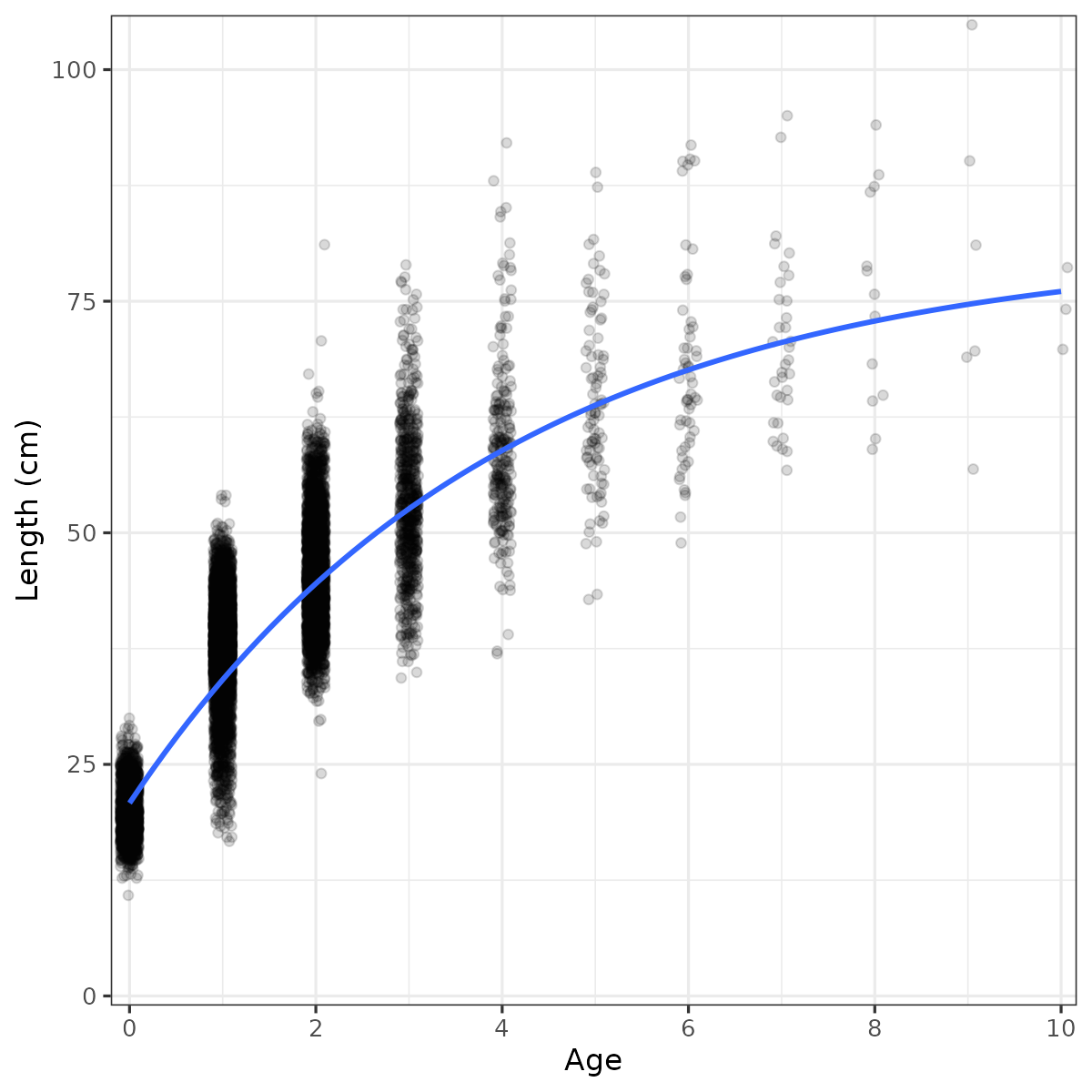 Growth curve Skagerrak