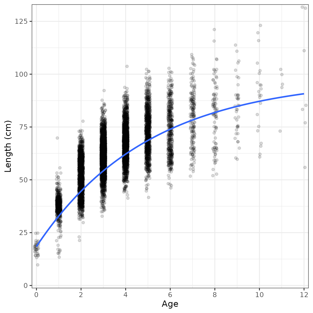Growth curve Vestlandet
