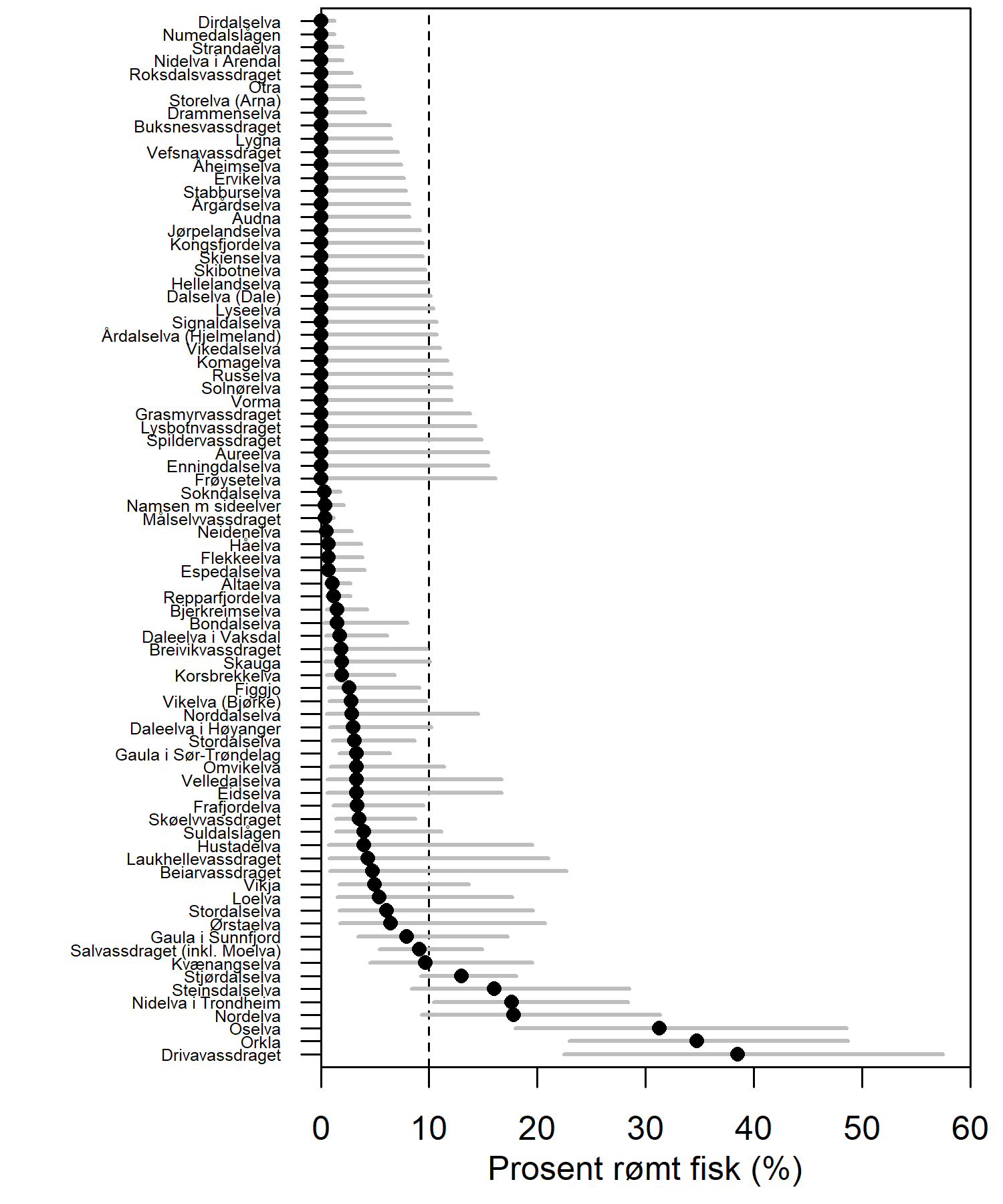 Figuren viser årsprosenten estimert fra sportsfisket med beregnet 95 % konfidensintervall. Data er vist for 80 vassdrag hvor prøvestørrelsen er 20 individer eller mer.