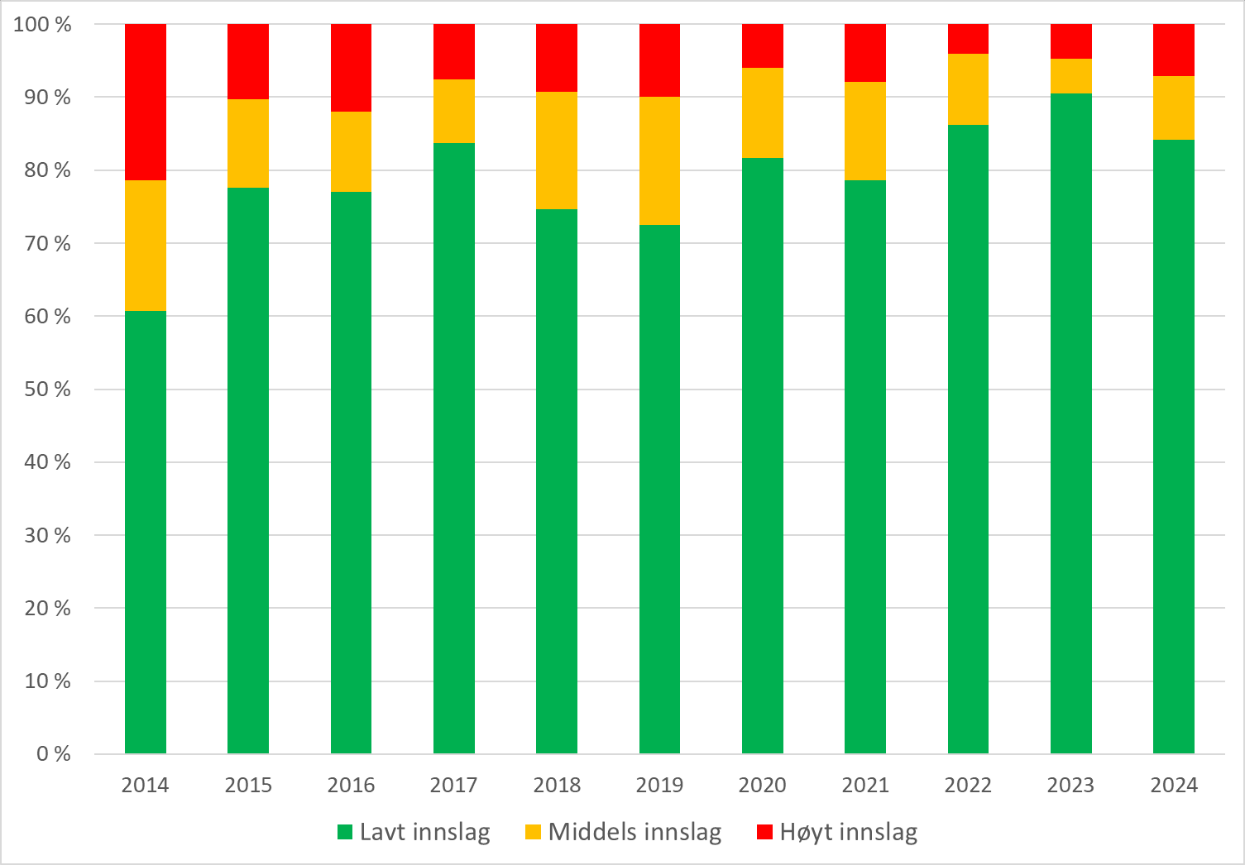 Figuren viser andelen av vassdragene i med henholdsvis lavt, middels og høyt innslag av rømt oppdrettslaks pr år for perioden 2014-2024. Andelen av vassdragene med lavt innslag var lavere i 2024 enn i 2023.