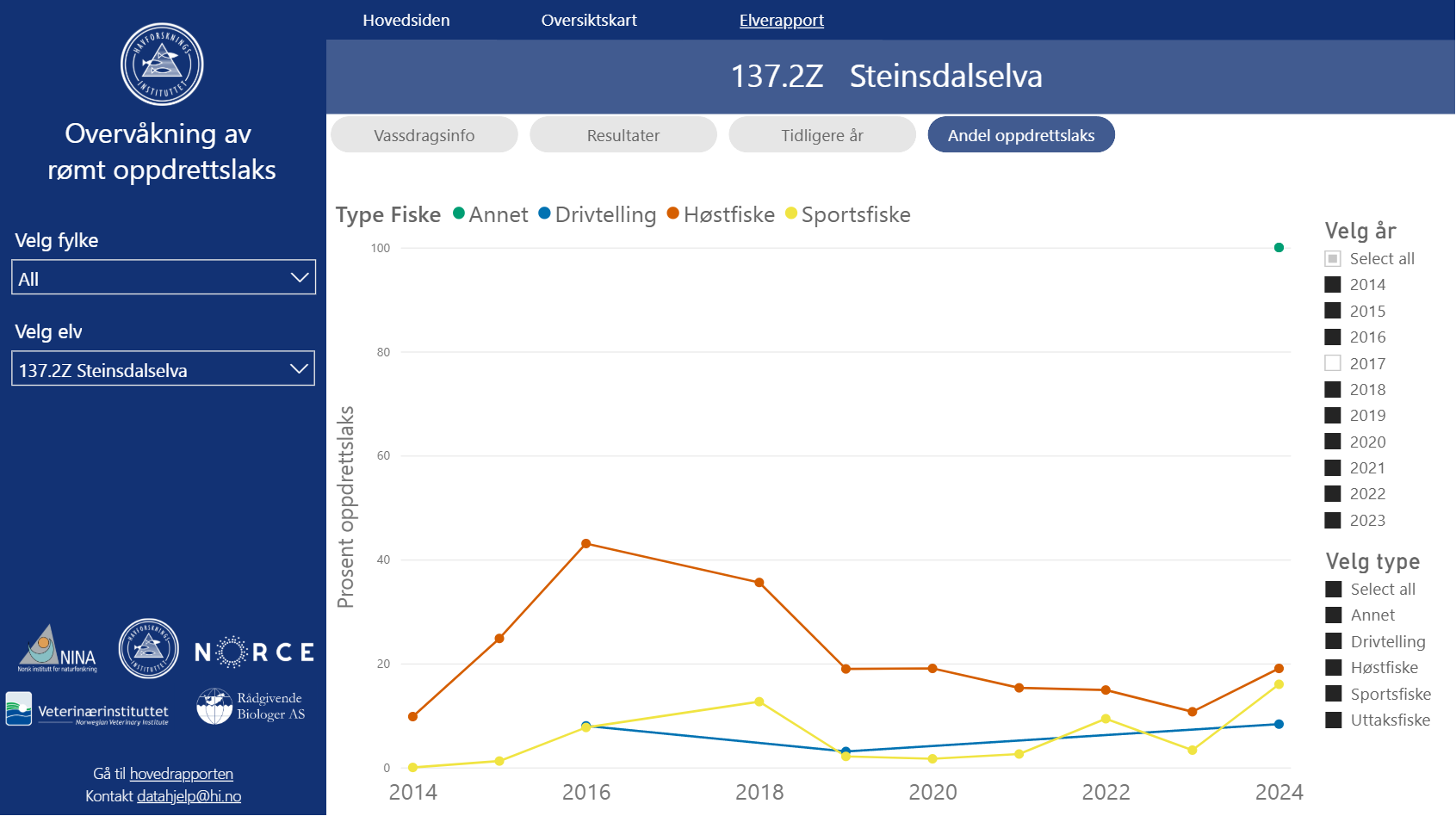 Figuren viser en tidsserie av andel oppdrettslaks i de ulike fiskeriene og utvikling av årsprosent i Steinsdalselva. Andelen i høstfisket var høyere enn i sportsfisket og drivtellingene i alle undersøkte år i perioden 2014-2024. 