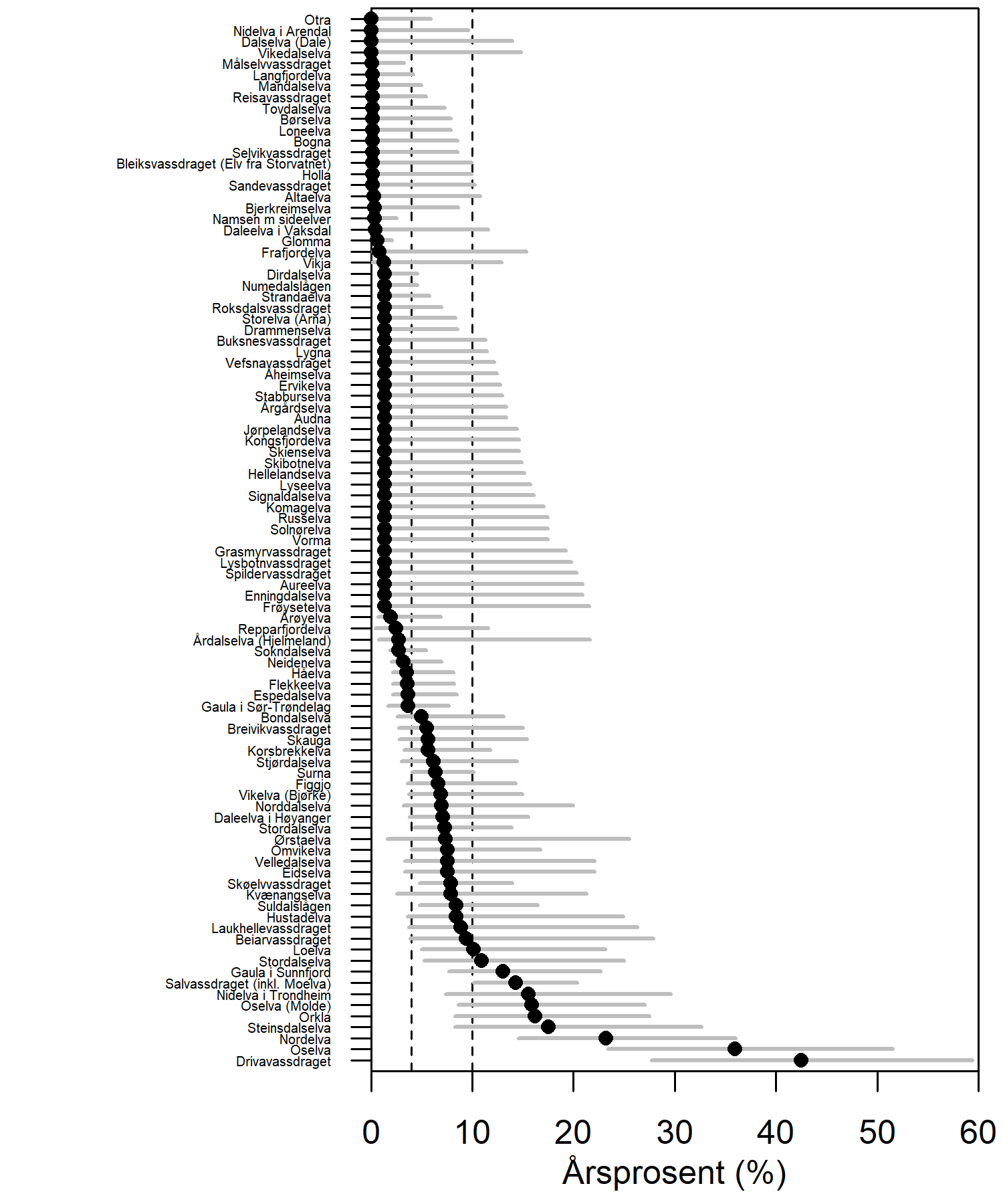 . Figuren viser beregnet årsprosent med 95 % konfidensintervall for vassdrag med sportsfiske- og/eller høstfiskedata i overvåkingsprogrammet i 2024. Data er vist for 95 elver hvor prøvestørrelsen for sportsfiske eller høstfiske er 20 individer eller mer.