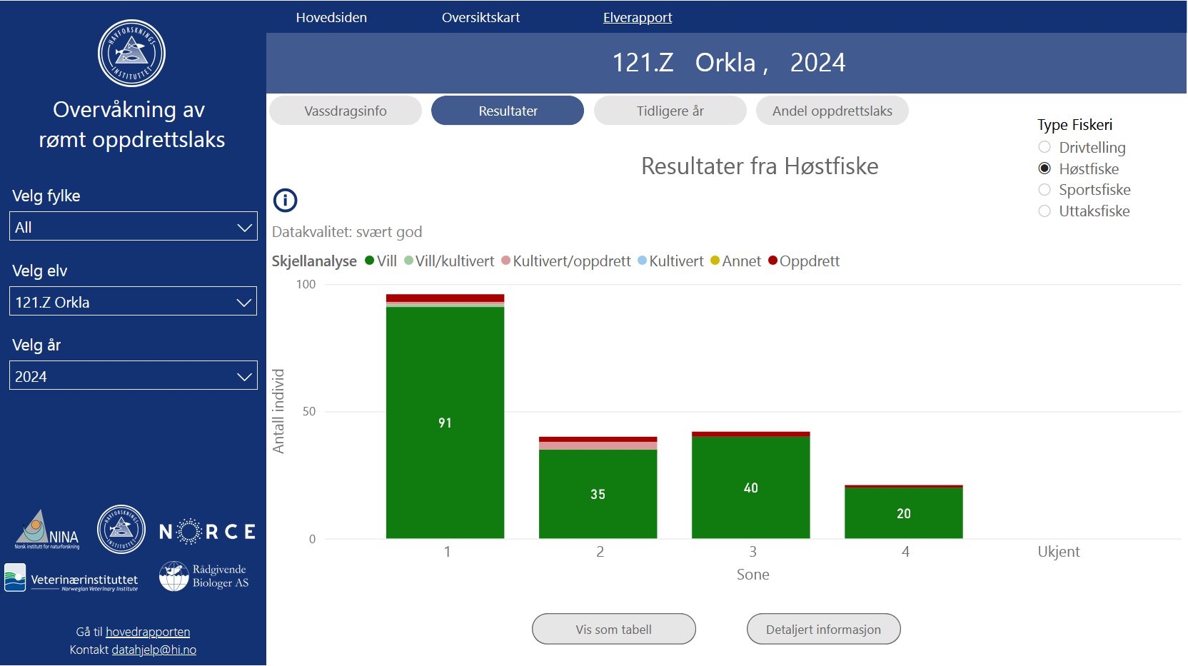 Figuren viser resultater for Høstfiske i Orkla i 2024 og vurdering av datakvalitet. Søylediagram viser antall individ (prøver) per sone og klassifisering av opphav etter skjellanalyse.