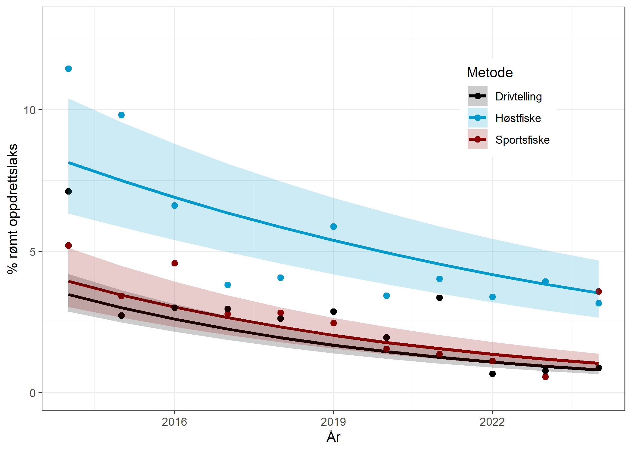 Figuren viser tidsmessig utvikling i andel rømt oppdrettslaks i henholdsvis sportsfiske, høstfiske og i drivtellingen for perioden 2014-2024, estimert med en logistisk regresjonsmodell. For alle metodene har andelen rømt oppdrettslaks har vært signifikant avtakende over tid. 