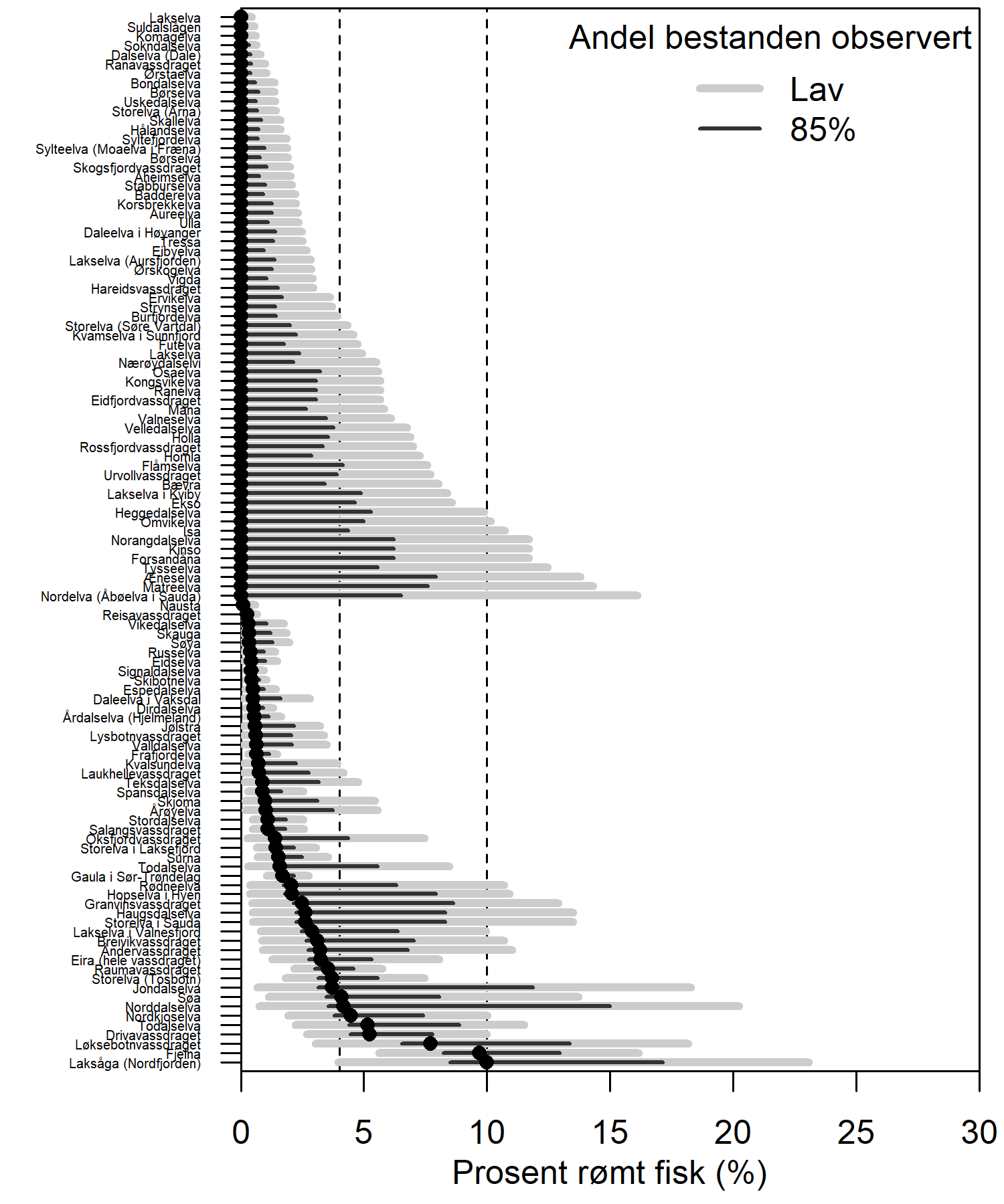 Figuren viser årsprosenten estimert fra sportsfiske og/eller høstfiske med beregnet 95 % konfidensintervall for vassdrag med drivtellinger. Konfidensintervallet er først beregnet ut fra en situasjon der det tas en tilfeldig prøve fra en betydelig større bestand (vist med grå farge), og så etter at det er antatt at 85 % av bestanden er blitt undersøkt ved drivtelling (vist med svart farge). Data er vist for 113 elver hvor prøvestørrelsen er 20 individer eller mer.