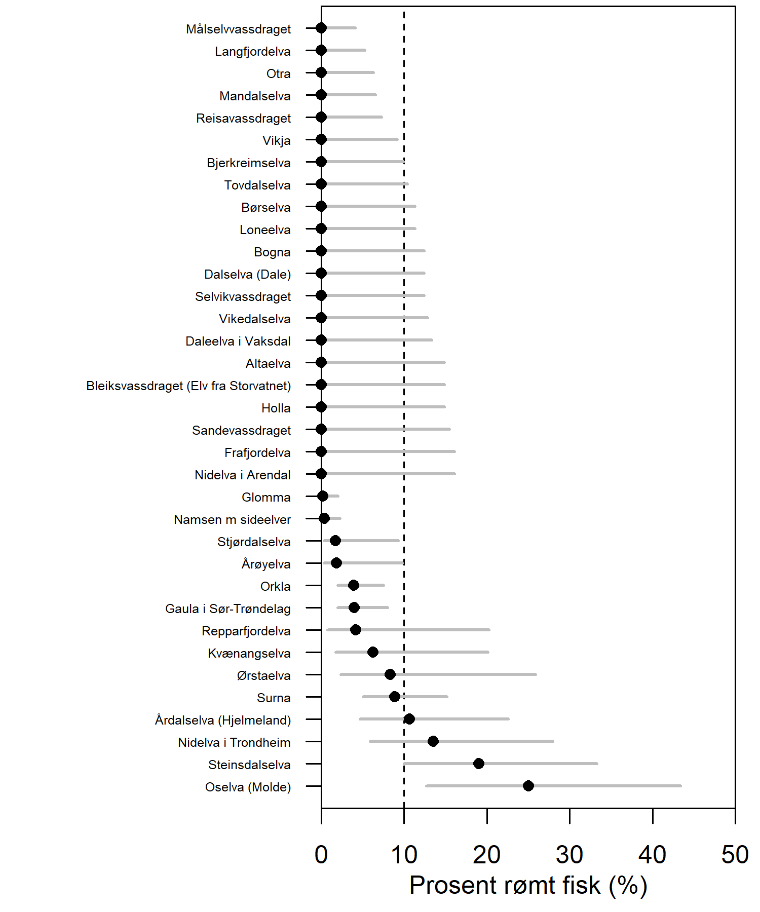 Figuren viser årsprosenten estimert fra høstfisket med beregnet 95 % konfidensintervall. Data er vist for 35 vassdrag hvor prøvestørrelsen er 20 individer eller mer.