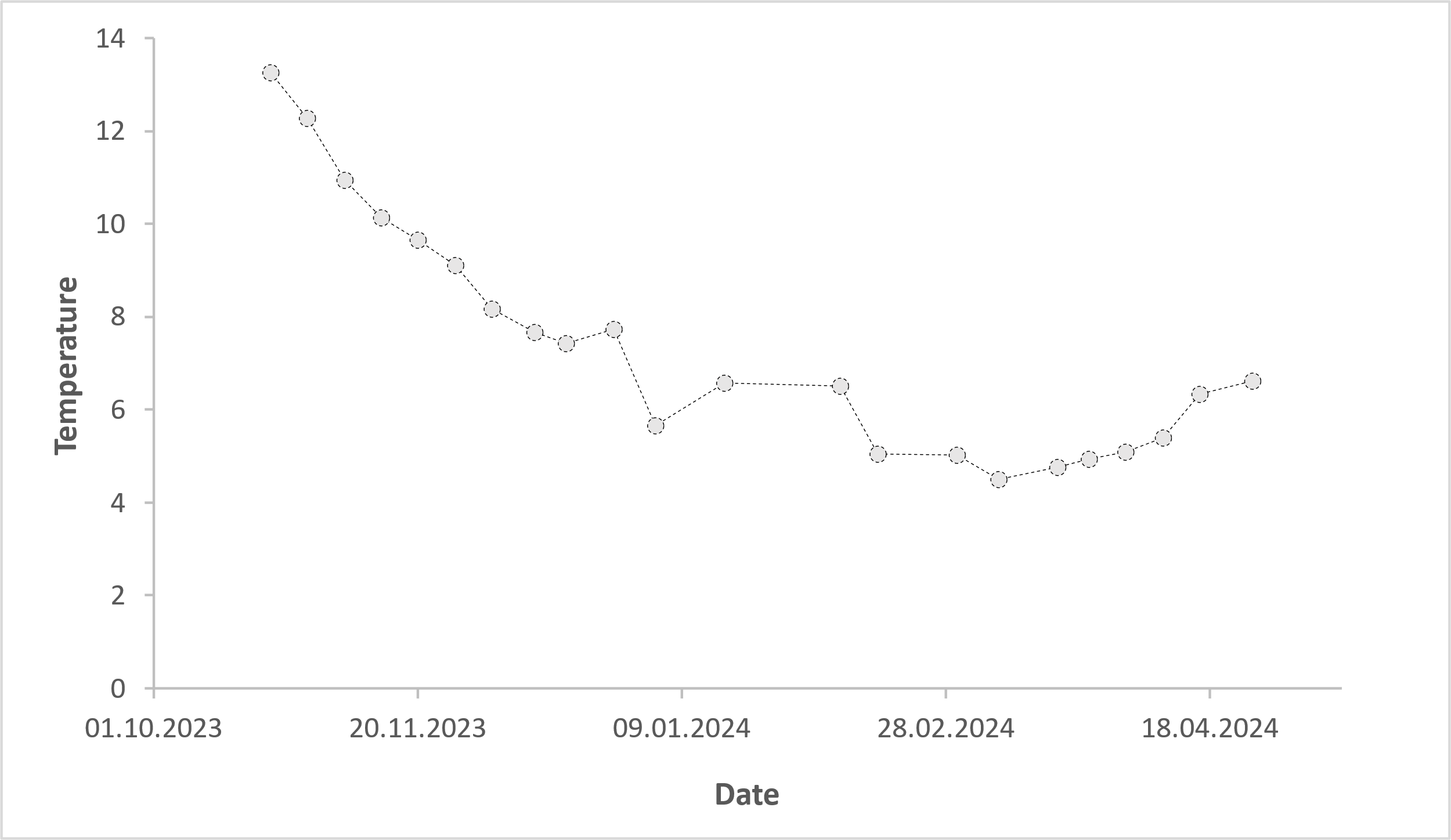 Graf som viser sjøtemperaturer på 10 meters dyp i forsøksperioden