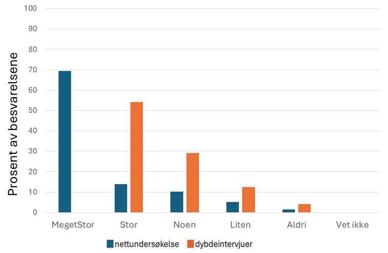 Figur 4.2 Oversikt over svarene på spørsmålet «Har du opplevd seismikk i relativ nærhet (innen ca 20 nautiske mil) av der du har fisket eller hadde planlagt å fiske?» fra nettbasert spørreundersøkelse (blå søyler) og dybdeintervjuer (orange søyler) på spørsmål 4. 