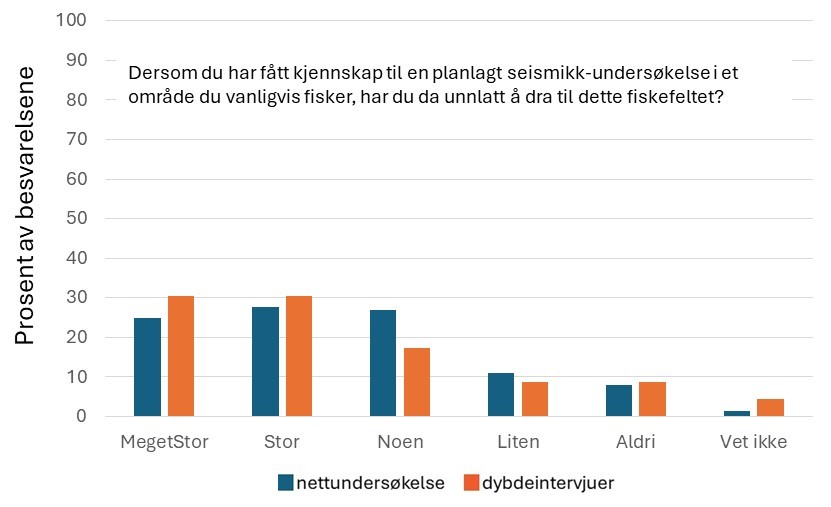 Figur 4.4 Oversikt over svarfordeling på spørsmål 6, «Dersom du har fått kjennskap til en planlagt seismikk-undersøkelse i et område du vanligvis fisker, har du da unnlatt å dra til dette fiskefeltet?». 