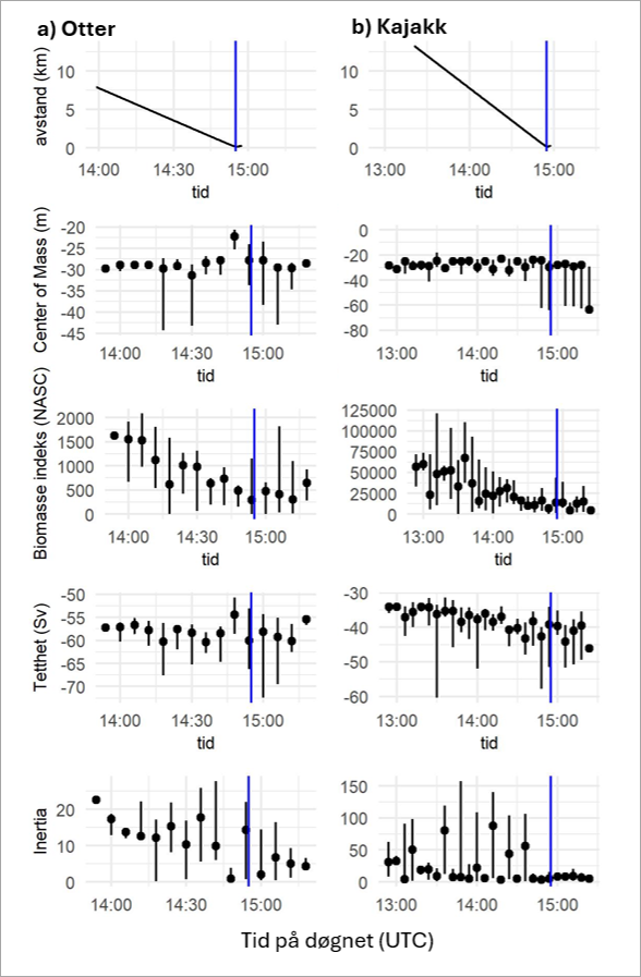 Figur 5.10. Variabler (Center of Mass, Biomasse indeks,, Tetthet og Inertia) som beskriver endringer i fiskestimenes egenskaper under tilnærming av seismikkfartøyet til stasjon 1, for a) Otter dronen (venstre kolonne) og b) kajakk dronen (høyre kolonne) kjørte fram og tilbake og overvåket fisk med ekkolodd. Den øverste plot viser avstand av seismikkfartøyet fra stasjonen over tid og de blåe vertikale linjene merker tidspunkt for nærmeste passering. 