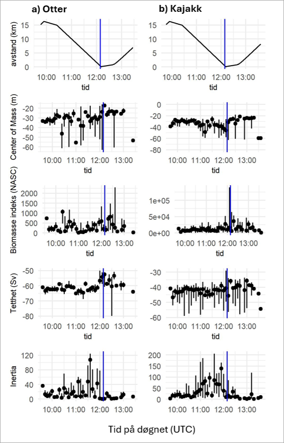 Figur 5.11. Variabler (Center of Mass, Abundance, Tetthet og Inertia) som beskriver endringer i fiskestimenes egenskaper under tilnærming av seismikkfartøyet til stasjon 2, for a) Otter dronen (venstre kolonne) og b) kajakk dronen (høyre kolonne) kjørte fram og tilbake og overvåket fisk med ekkolodd. Den øverste plot viser avstand av seismikkfartøyet fra stasjonen over tid og de blåe vertikale linjene merker tidspunkt for nærmeste passering.