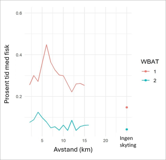 Figur 5.13 Forekomst av fisk (uansett antall) ved ulike avstander fra seismikk fartøyet målt av ekkolodd på WBAT ved stasjon 1 (øverst) og 2 (nederst) mellom 13. april og 8. mai 2022. Dette ble målt som prosent av tid (integreringsperioder på 6 min) der antall enkelte fisk > 0. I perioden seilet seismikkfartøyet fram og tilbake på survey linjene flere ganger. Punktet lengst til høyre i plottet viser data der fartøyet er på ulike avstander, men skyter ikke.