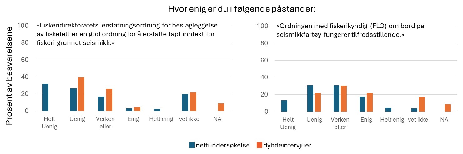 Oversikt over svarfordeling på spørsmål om hvor ening du er i følgende påstander: enig er du i følgende påstander: a) «Fiskeridirektoratets erstatningsordning for beslagleggelse av fiskefelt er en god ordning for å erstatte tapt inntekt for fiskeri grunnet seismikk» og b) «Ordningen med fiskerikyndig (FLO) om bord på seismikkfartøy fungerer tilfredsstillende».