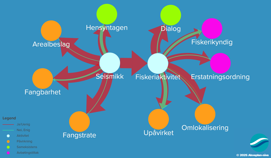 Samlede resultater fra nettbasert spørreundersøkelse