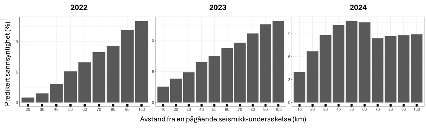 Figuren viser predikert antall fangster i ulike soner (avstander) fra 0-100 km fra en pågående seismikk-undersøkelse for årene 2022, 23 og 24. Andre variabler i modellen som var viktige for å forklare fangstene var tid på året (ukenummer) og område. Det var ikke noen forskjell om en brukte start eller stop posisjonene for redskapet. 