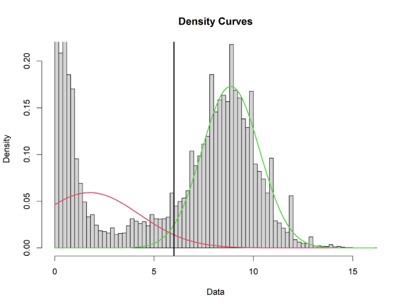 Histogram av fiskefartøyenes hastighet under en fisketur, utenfor perioder når fartøyene var “i fiske”. Dette figur viser data fra notfartøy. X-aksen viser hastighet i knop. Over 6 knop (grønn kurve) ble fartøyene antatt å være på leting/i transitt, mens under 6 knop (rød kurv) ble fartøyaktiviteten klassifisert som "annet" (f.eks. soving, reparasjoner osv.)