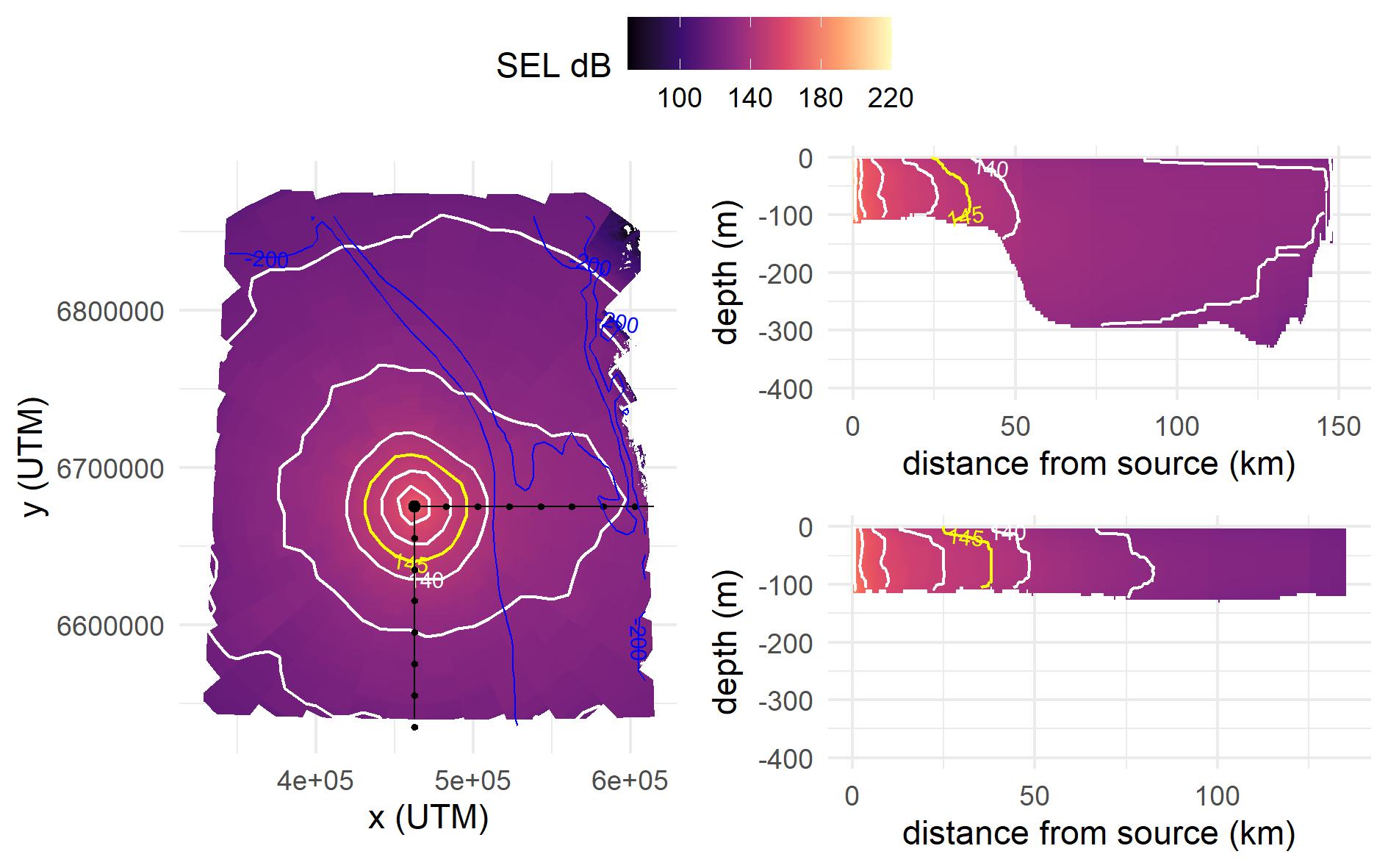 Lydeksponeringsnivåer (SEL dB re 1µPa*s2, fargeskala) i intervaller på 10 sekunder for BS-casestudie for august måned 2024, kildeposisjonen flyttet 25 km mot øst som opprinnelig kilde. Fugleperspektiv av området med SEL-er i gjennomsnitt over dybder (venstre panel) og østlige og vestlige transekter (øvre og nederste høyre panel) som viser forplantningen over dybder. Hvite linjer markerer konturene til SEL-verdier i snitt over hele vannsøylen mellom 120 og 180 dB re 1µPa*s2 og den gule linjen markerer 145 dB re 1µPa*s2. Svarte linjer i venstre panel viser transektenes posisjon med avstandsmerker hver 20 km. Blå linjer viser 500 m, 1000 m og 1500 m dybdekonturer.