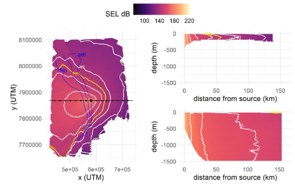 Lydeksponeringsnivåer (SEL dB re 1µPa*s2, fargeskala) i intervaller på 10 sekunder for BS-casestudie området for mai måned 2024. Et fugleperspektiv av området med SEL-er gjennomsnittlig over dybder (venstre panel) og østover og vestover (øvre og nedre høyre paneler) på tvers av dybde. Hvite linjer markerer konturene til SEL-verdier i snitt over hele vannsøylen mellom 120 og 180 dB re 1µPa*s2 og den gule linjen markerer 145 dB re 1µPa*s2. Svarte linjer i venstre panel viser transektenes posisjon med avstandsmerker for hver 20 km. Blå linjer viser 500 m, 1000 m og 1500 m dybdekonturer.