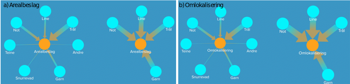 Visualisering av a) opplevd arealbeslag og b) omlokalisering (på grunn av kjennskap til seismikk undersøkelse der fiskeren hadde tenkt å fiske) per redskapstype (unike-fisker kun med ett redskap). Til venstre i hver av figurene er koblinger skalert etter antall observasjoner og til høyre er koblinger skalert etter prosentvis andel.