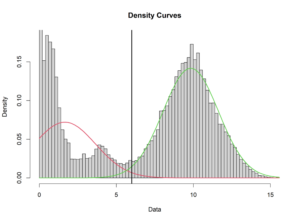 Histogram av fiskefartøyenes hastighet under en fisketur, utenfor perioder når fartøyene var "i fiske”. Dette figur viser data fra flytetrålfartøy. X-aksen viser hastighet i knop. Over 6 knop (grønn kurve) ble fartøyene antatt å være på leting/i transitt, mens under 6 knop (rød kurv) ble fartøyaktiviteten klassifisert som "annet" (f.eks. soving, reparasjoner osv.) 