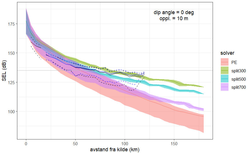 Modellestimater av lydeksponeringsnivåer (SEL dB re 1µPa*s2, y akse) med avstand fra kilde (x akse) for simuleringer med forskjellige typer 'solvers' (se legenden). De fargede linjene viser gjennomsnittsverdier og de fargede bånd viser 95% konfidensintervaller. Til sammenligning. gjennomsnittlige målte SEL verdier med 95% konfidensintervaller vises respektivt med de svarte hele og stiplete linjer.