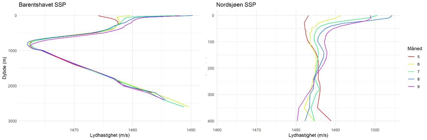 Lydhastighetsprofiler (Sound Speed Profiles, SSP) for Tilfelle Barentshavet (venstre) og Nordsjøen (høyre) Tilfeller. De fargede linjene viser månedlig gjennomsnitt for hver måned mellom mai (5) og september (9) 2024, gjennomsnittlig over hvert område. Legg merke til økningen i lydhastigheten i de øvre vannlagene på grunn av den progressive temperaturøkningen om sommeren. Den jevne økningen i lydhastighet under 1000 m dybde i Barentshavet skyldes sannsynligvis konstante vann-egenskaper (temperatur, saltholdighet), samt progressiv økning i trykk på grunn av dybde.