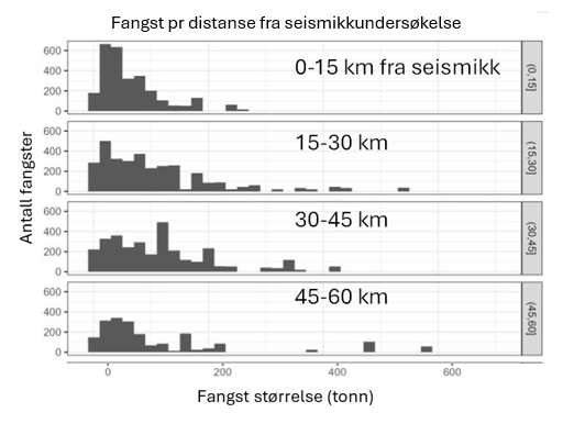 Fordeling av fangststørrelse (x-aksen) og antall fangster (y-aksen) av sild med flytetrål på ulike avstand fra seismikkundersøkelse. 