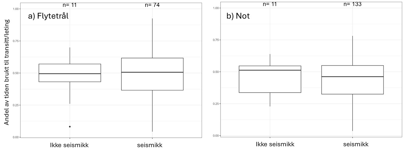 Plott av andelen tid brukt på leting/transitt under en fisketur for a) flytetrål- og b) ringnotfartøy dersom det enten pågår en seismikkundersøkelse mellom 58N og 64N (seismikk) eller ikke (ikke seismikk) ved starten av en fisketur.