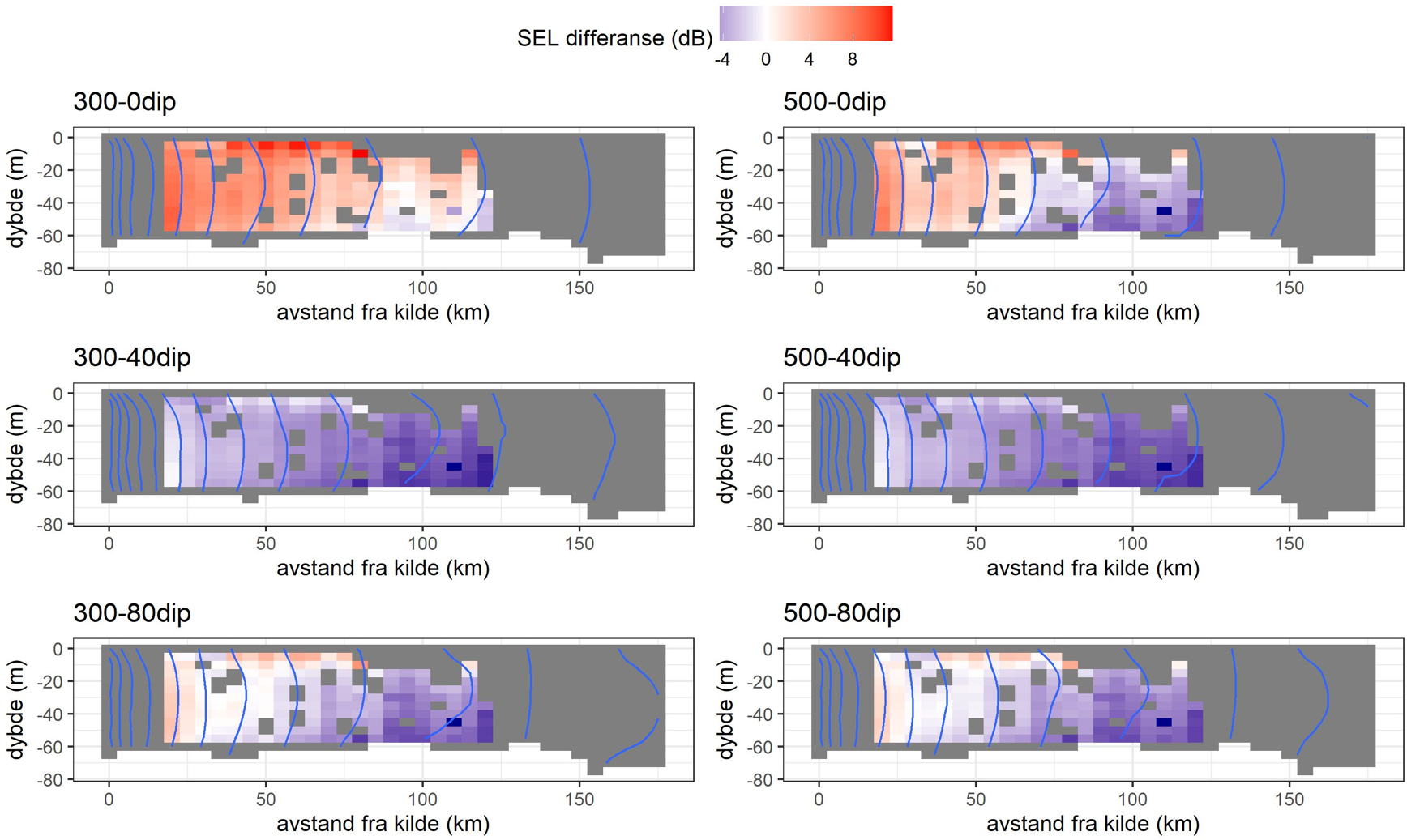 Differansen mellom lydeksponeringsnivåer (SEL dB re 1µPa*s2) fra modellestimater og målinger med avstand fra kilde (x akse) og dybde (y akse) for simuleringer med forskjellige typer «solver» og «dip angles» (se panel tittel). Fargeskalaen (se legenden) representerer differansen i dB, Røde farger viser avstander og dybder der modellen overestimerer i forhold til målinger og blåe farger der den underestimerer. Der plottet er hvit, er verdiene rundt null, dvs der modell og målingene er like (differanse ~ 0). De blåe linjene er isolinjer for SEL verdier fra modellen som viser hvordan modellen estimerer lydforplantning med avstand og dybde.