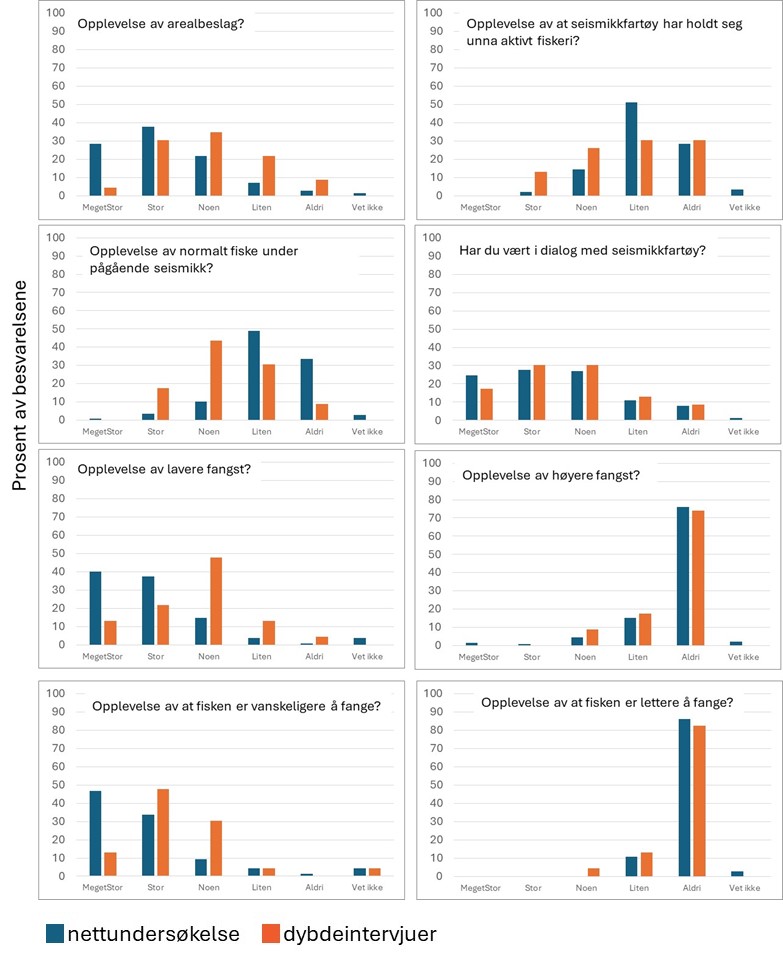 Oversikt over svarene på spørsmålet «Har du opplevd seismikk i relativ nærhet (innen ca 20 nautiske mil) av der du har fisket eller hadde planlagt å fiske?» fra nettbasert spørreundersøkelse (blå søyler) og dybdeintervjuer (orange søyler) på spørsmål 4. 
