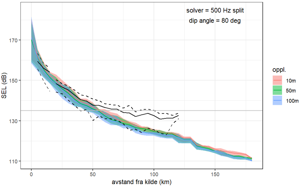 Modellestimater av lydeksponeringsnivåer (SEL dB re 1µPa*s2, y akse) med avstand fra kilde (x akse) for simuleringer med forskjellige romlige oppløsninger (se legenden). De fargede linjene viser gjennomsnittsverdier og de fargede bånd viser 95% konfidensintervaller. Til sammenligning. gjennomsnittlige målte SEL verdier med 95% konfidensintervaller vises respektivt med de svarte hele og stiplete linjer.