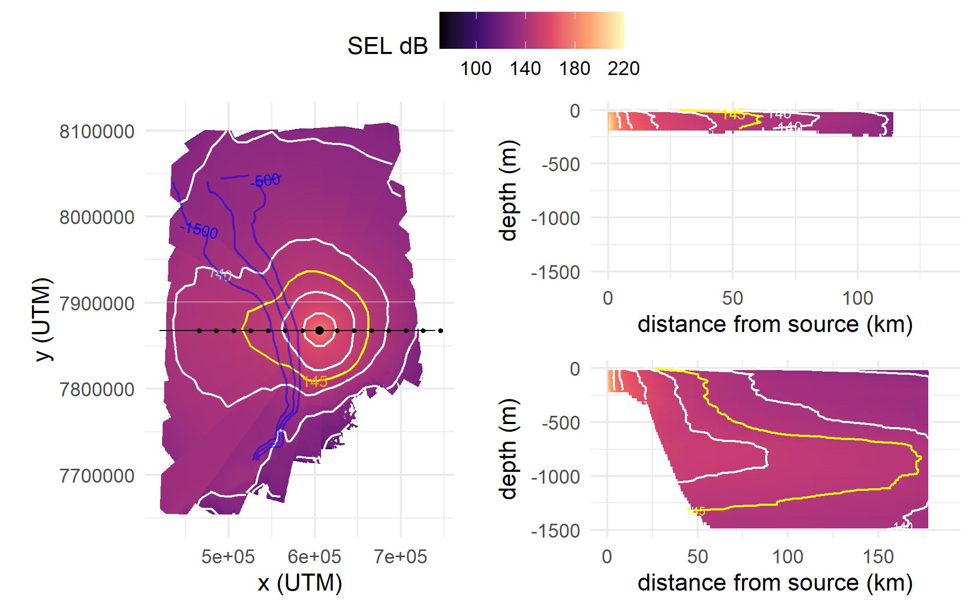 Lydeksponeringsnivåer (SEL dB re 1µPa*s2, fargeskala) i intervaller på 10 sekunder for BS-casestudie for august måned 2024. Et fugleperspektiv av området med SEL-er gjennomsnitt over dybder (venstre panel) og østover og vestover (øvre og nedre høyre paneler) på tvers av dybden. Hvite linjer markerer konturene til SEL-verdier i snitt over hele vannsøylen mellom 120 og 180 dB re 1µPa*s2 og den gule linjen markerer 145 dB re 1µPa*s2. Svarte linjer i venstre panel viser transektenes posisjon med avstandsmerker hver 20 km. Blå linjer viser 500 m, 1000 m og 1500 m dybdekonturer.