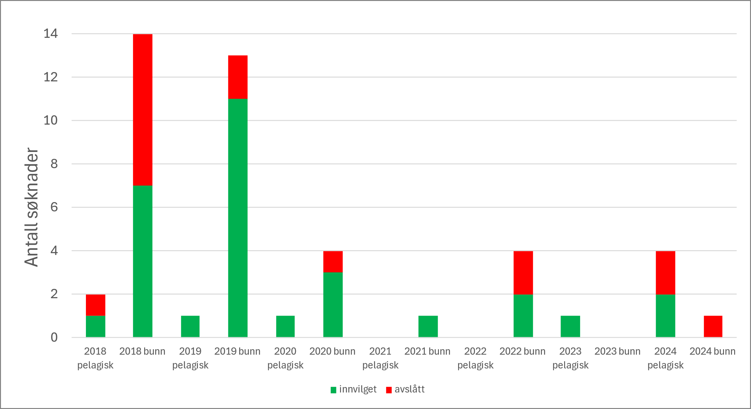 Antall søknader fordelt på type fiskeri og hvilke typer fiskeri som fikk avslag eller ble innvilget.
