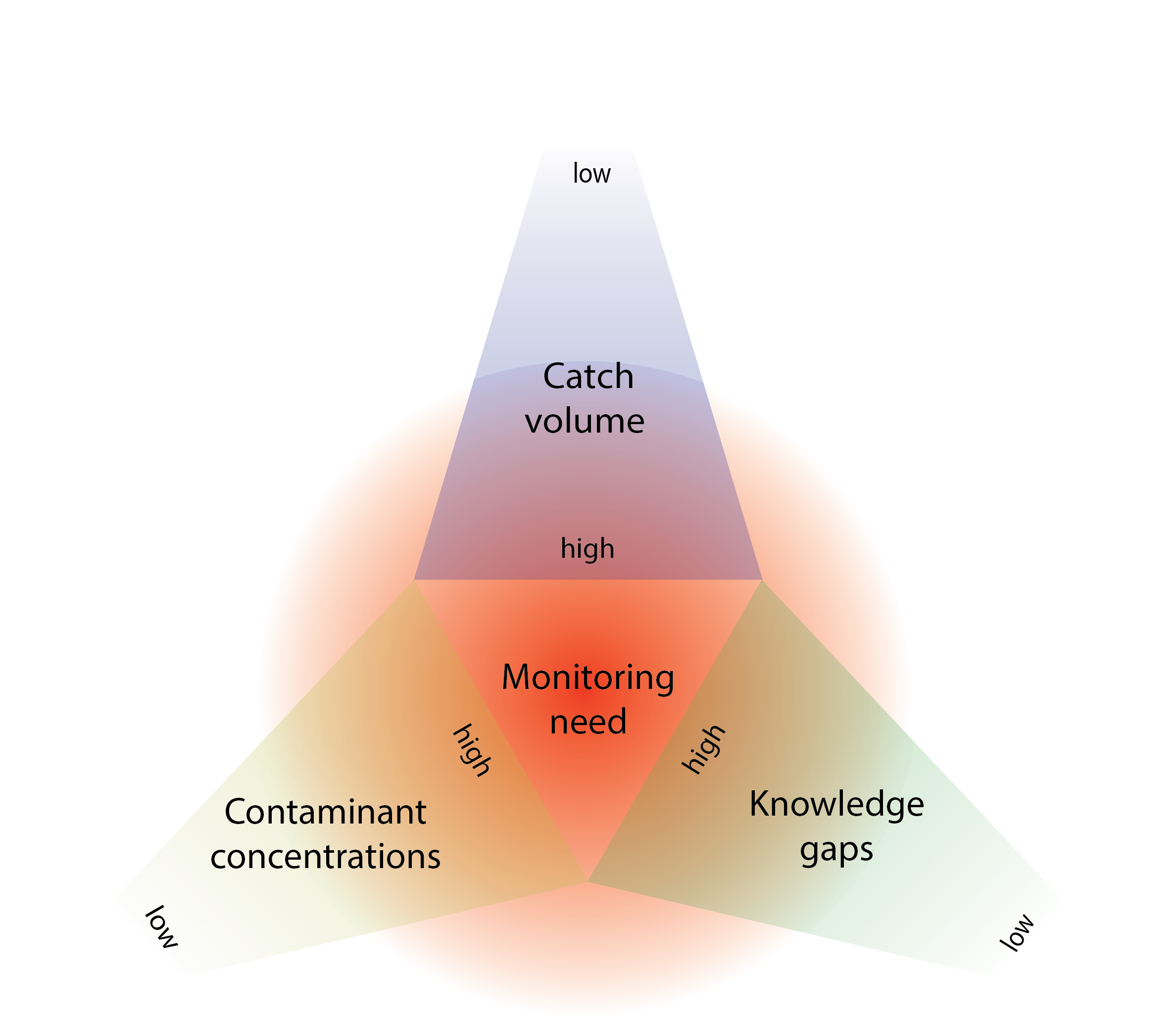 A graphical abstract with a three-armed star illustrating that high catch volume, high contaminant concentrations and high knowledge gaps all lead to Monitoring need which is shown in the center of the star.