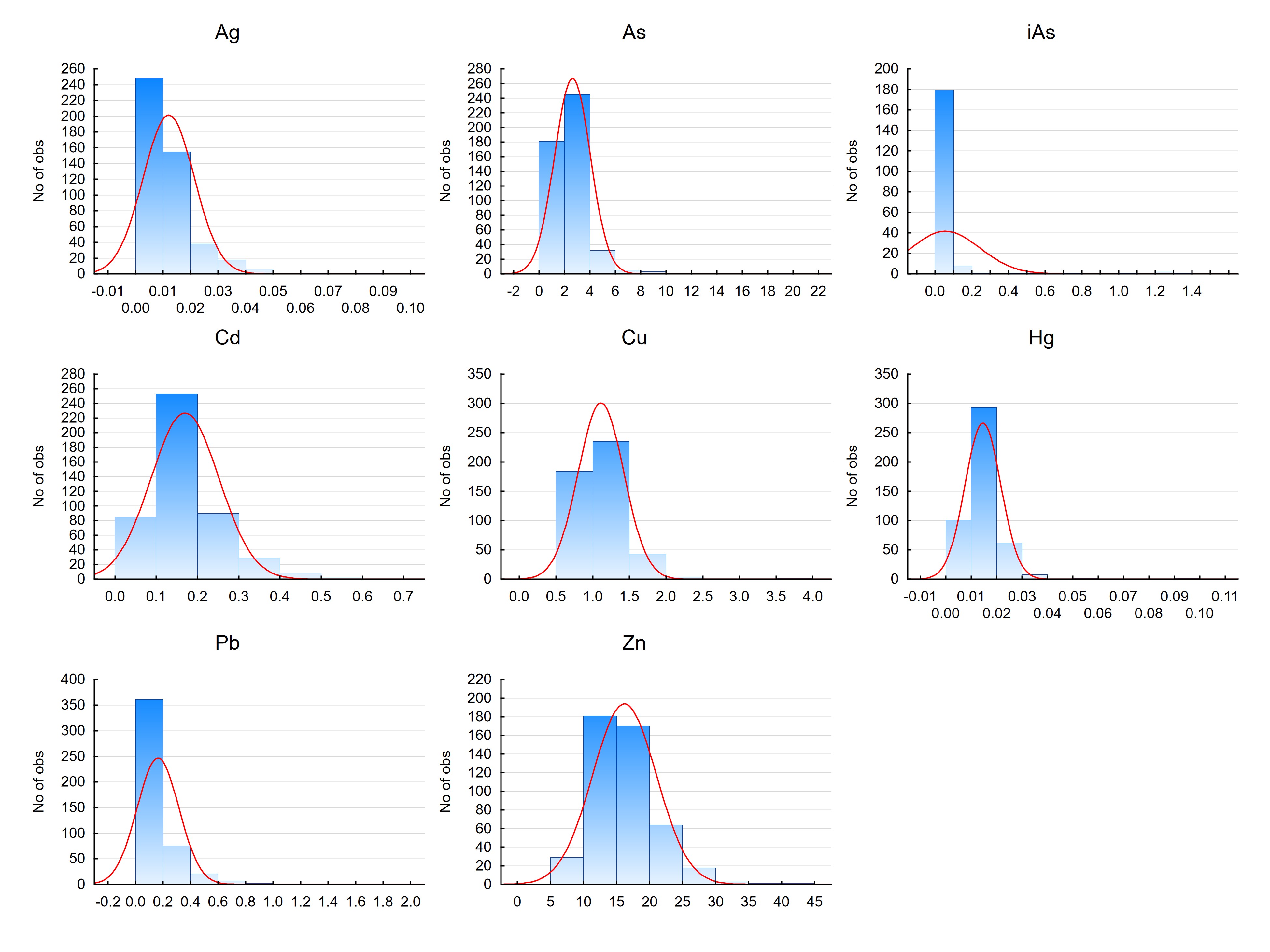 Histograms showing the distribution of metal concentrations in mussels (Mytilus edulis) from the shellfish monitoring program between 2005 and 2014. All concentrations are given as mg/kg wet weight.