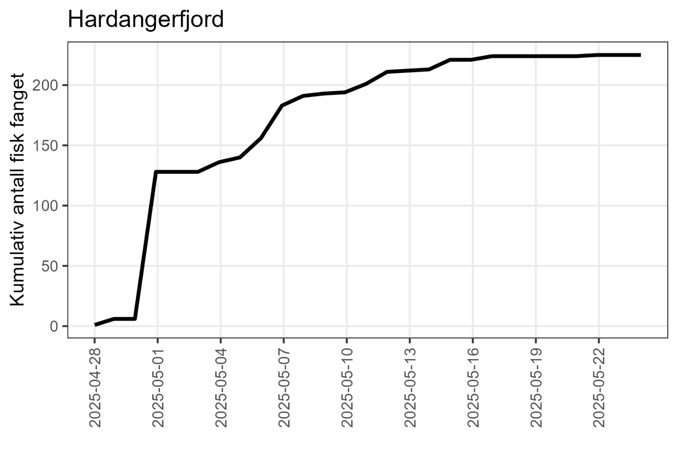 Figur som viser fangst av laks gjennom perioden i Hardangerfjorden
