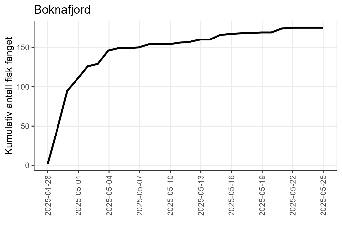 Figur som viser fangst av laks gjennom perioden i Boknafjorden
